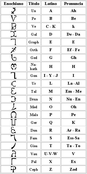 AlfabetoEnochianoPronuncia.jpg (57800 byte)